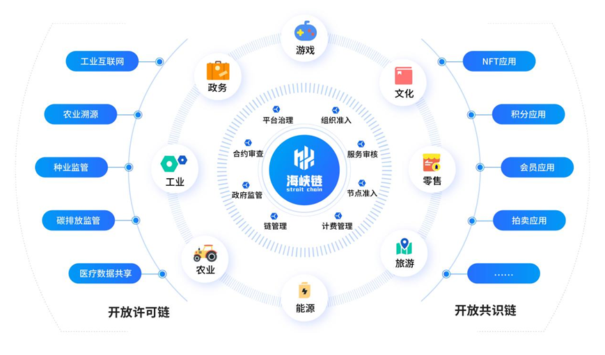 全國首個促進(jìn)兩岸經(jīng)貿(mào)融合發(fā)展的&ldquo;海峽鏈&rdquo;上線運營